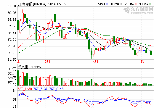 江海股份：薄膜電容器訂單和產能擴張較好