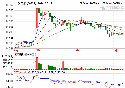 中聚電池投資商用電動汽車公司 設計資金3.2億