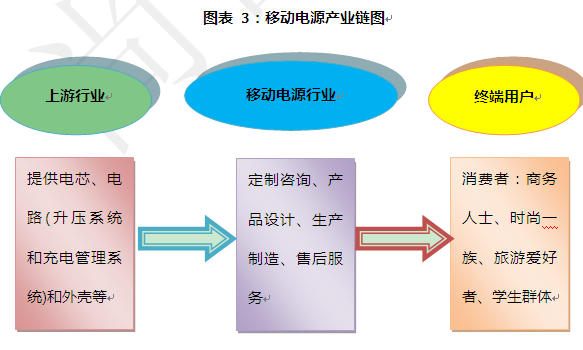 尚普咨詢：移動電源產業(yè)鏈圖解 移動生活必需品