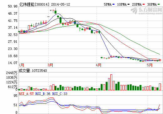 億緯鋰能：鋰電池多領(lǐng)域細(xì)分市場(chǎng)龍頭