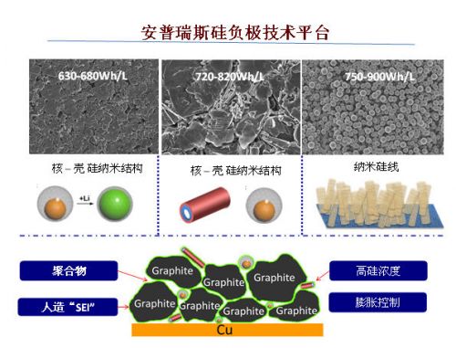 安普瑞斯到底有什么“know how”，讓它成為硅負(fù)極高能量密度電池的首個(gè)商用公司，讓這么多大腕爭(zhēng)相參投？它能帶來的能量密度到底有多少提升呢？