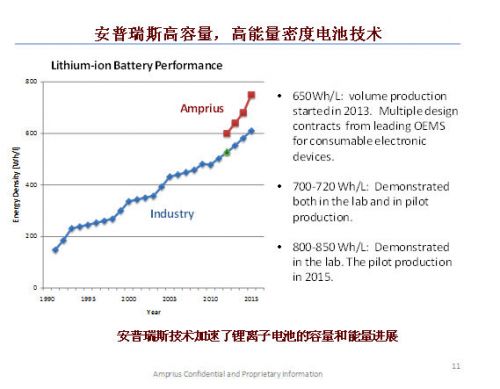 安普瑞斯到底有什么“know how”，讓它成為硅負(fù)極高能量密度電池的首個(gè)商用公司，讓這么多大腕爭(zhēng)相參投？它能帶來的能量密度到底有多少提升呢？