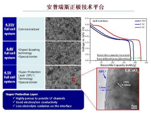 安普瑞斯到底有什么“know how”，讓它成為硅負(fù)極高能量密度電池的首個(gè)商用公司，讓這么多大腕爭(zhēng)相參投？它能帶來的能量密度到底有多少提升呢？