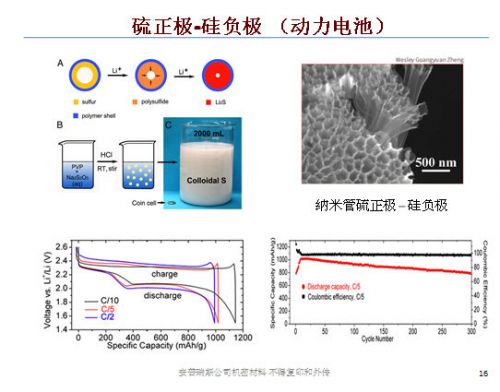 安普瑞斯到底有什么“know how”，讓它成為硅負(fù)極高能量密度電池的首個(gè)商用公司，讓這么多大腕爭(zhēng)相參投？它能帶來的能量密度到底有多少提升呢？