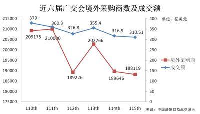 近六屆廣交會(huì)境外采購(gòu)商數(shù)及成交額