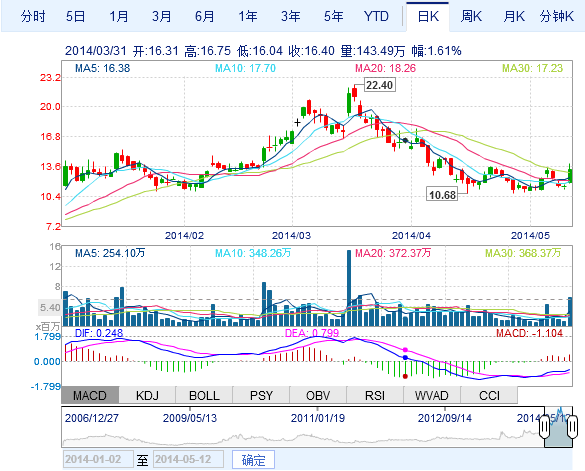 康迪科技大漲近16%  第一季度營(yíng)收飆漲近2倍 