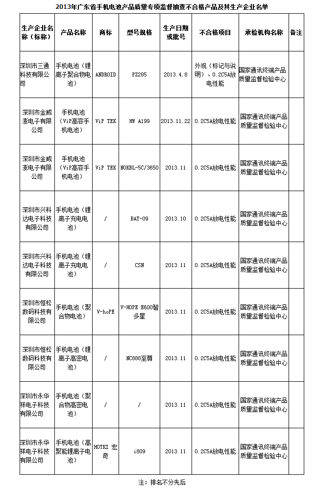 2013年廣東省手機(jī)電池產(chǎn)品質(zhì)量專項(xiàng)監(jiān)督抽查不合格產(chǎn)品及其生產(chǎn)企業(yè)名單