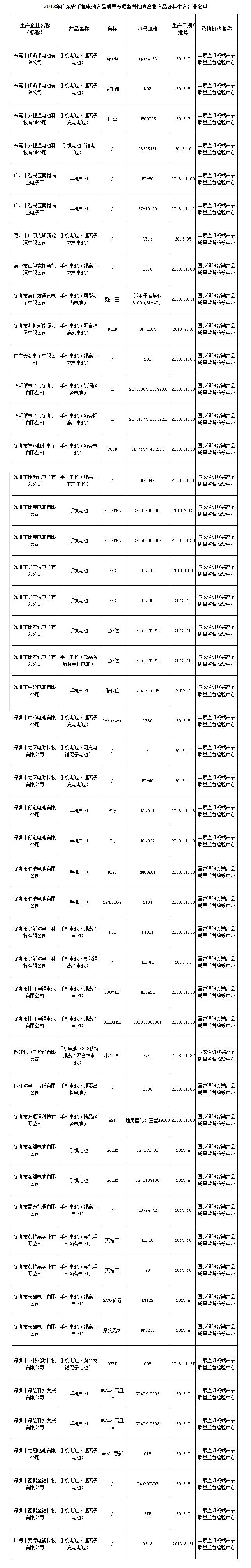 2013年廣東省手機(jī)電池產(chǎn)品質(zhì)量專項(xiàng)監(jiān)督抽查合格產(chǎn)品及其生產(chǎn)企業(yè)名單