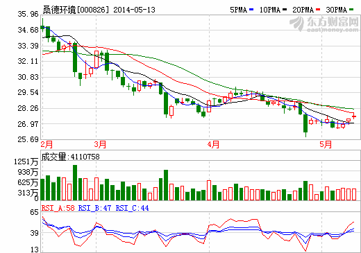 桑德環(huán)境：簽訂河北保定30億產(chǎn)業(yè)園戰(zhàn)略合作框架協(xié)議