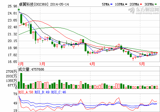 卓翼科與小米合作移動(dòng)電源已進(jìn)入實(shí)質(zhì)階段