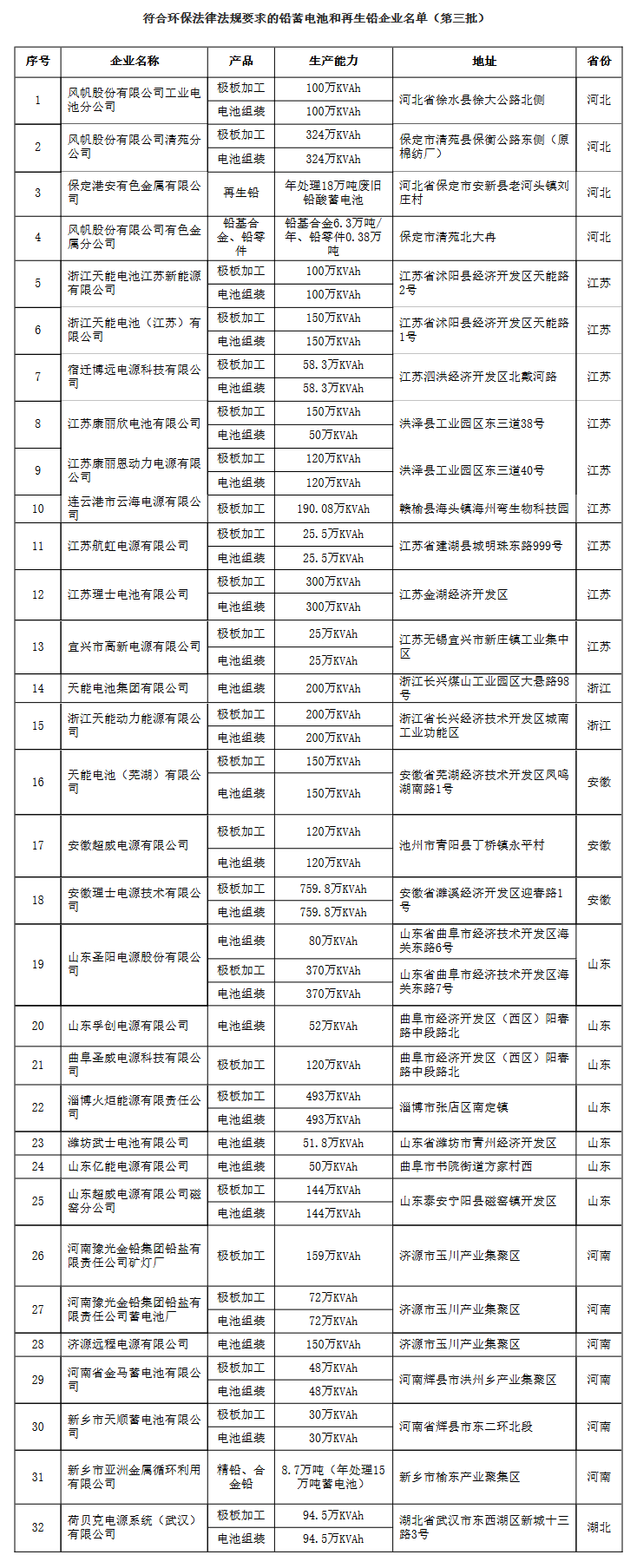 符合環(huán)保法律法規(guī)要求的鉛蓄電池和再生鉛企業(yè)名單（第三批）