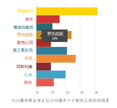 世界十大制藥公司