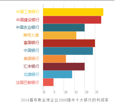 世界十大銀行