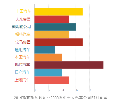 世界十大汽車公司