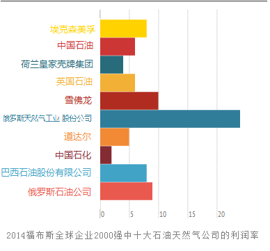 世界十大石油天然氣公司