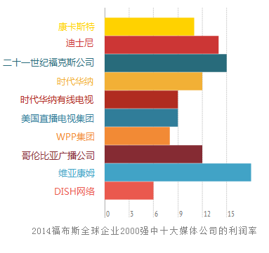 世界十大媒體公司