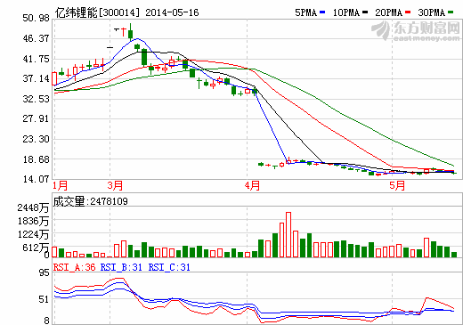 億緯鋰能：暫未考慮開發(fā)智能機(jī)器和智能穿戴產(chǎn)品