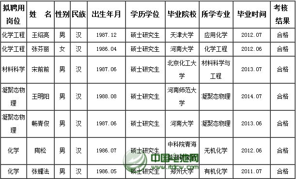 新鄉(xiāng)電池研究院公示2014年公開招聘擬聘用人員名單