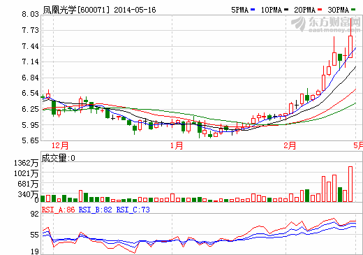 鳳凰光學(xué)控股子公司漢派電池更名 主打鈷酸鋰