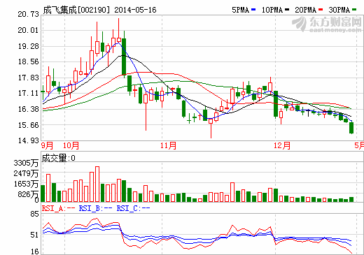 成飛集成：中航鋰電鋰電池短期難實現(xiàn)規(guī)模盈利