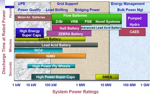 鋅溴液流儲能電池商ZBB單日大漲近18% 