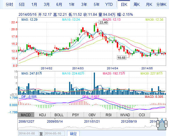 康迪車業(yè)一季度收入同比增長174.0% 至4020萬美元