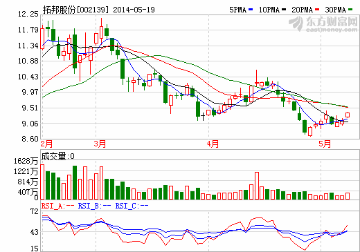 拓邦股份：擬定增募資3.2億加碼主營業(yè)務(wù)