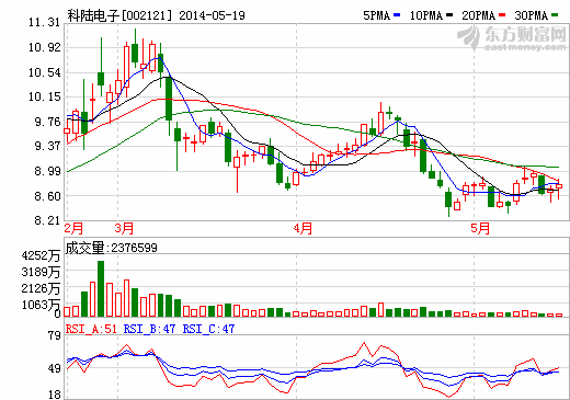 科陸電子：目前儲能PCS等新能源業(yè)務開展良好