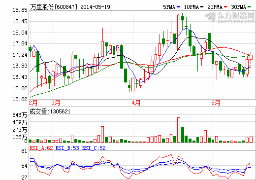 萬里股份：停牌策劃股權(quán)激勵(lì) 一季度凈利潤約109萬