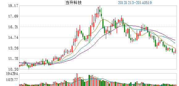 當(dāng)升科技：完成工商變更登記 撤銷中外合資變?yōu)閮?nèi)資