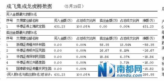 軍工概念凈利增18倍 成飛集成或有多個(gè)漲停 