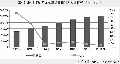 觸控面板：ITO替代嶄露頭角 穿戴設(shè)備漸成方向