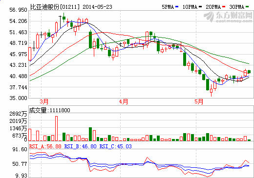 比亞迪折價(jià)15%配股集資 股神巴菲特持股被攤薄