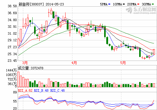 新宙邦：提前布局具先發(fā)優(yōu)勢(shì) 進(jìn)三星SDI供應(yīng)鏈體系