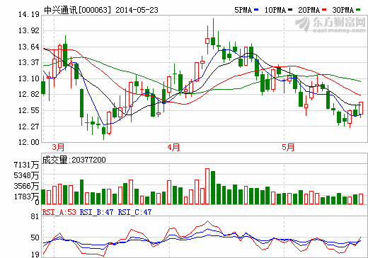 中興通訊：高調(diào)進(jìn)入新能源汽車產(chǎn)業(yè) 研發(fā)無(wú)線充電