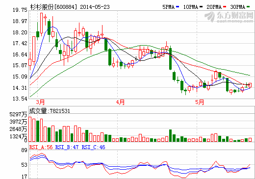 杉杉股份成為鋰電池材料龍頭 2014年增長(zhǎng)加速