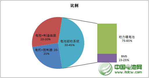 新能源汽車成本構(gòu)成