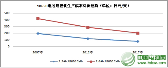 規(guī)模化生產(chǎn)電池價格降低趨勢