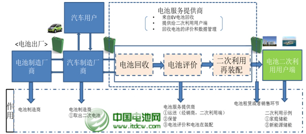 動(dòng)力鋰電池再利用商業(yè)模式