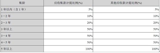 正業(yè)科技：銷售策略激進(jìn) 毛利低于同行業(yè)