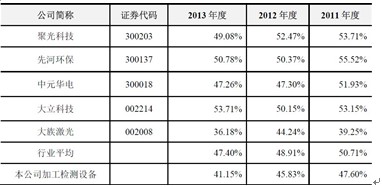 正業(yè)科技：銷售策略激進(jìn) 毛利低于同行業(yè)