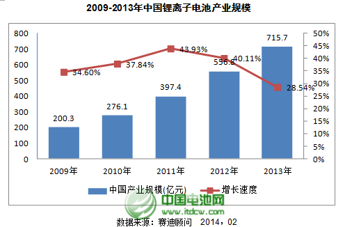 2009-2013年中國(guó)鋰離子電池產(chǎn)業(yè)規(guī)模