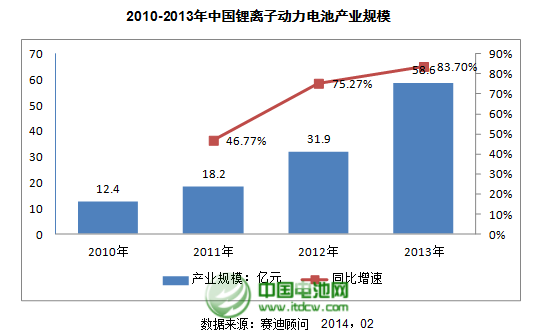 2010-2013年中國(guó)鋰離子動(dòng)力電池產(chǎn)業(yè)規(guī)模