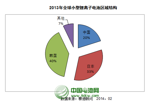 2013年全球小型鋰離子電池區(qū)域結(jié)構(gòu)