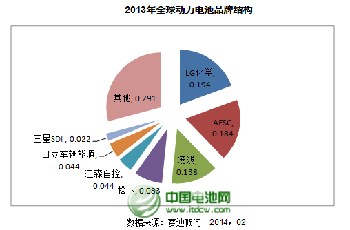 2013年全球動力電池品牌結(jié)構(gòu)