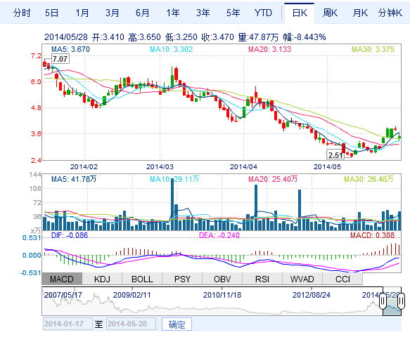 中電光伏：2014年第一季度虧損1470萬美元