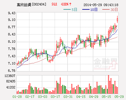 嘉欣絲綢擬投資2000萬(wàn)介入鋰電池行業(yè)