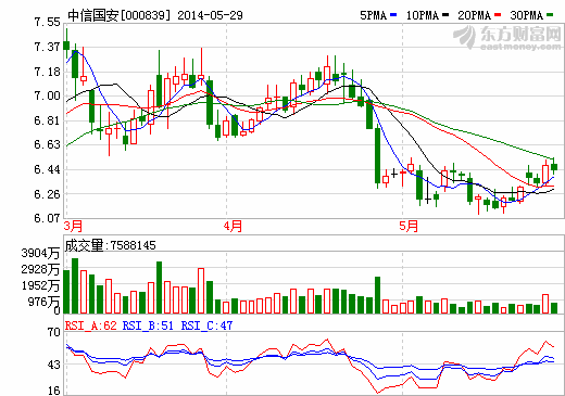 中信國安：盟固利籌備對鋰電池業(yè)務擴產 提升盈利