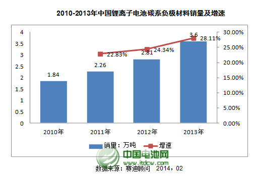 2013年國內(nèi)碳系負(fù)極材料總體銷量為3.6萬噸