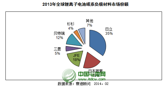 2013年國內(nèi)碳系負(fù)極材料總體銷量為3.6萬噸